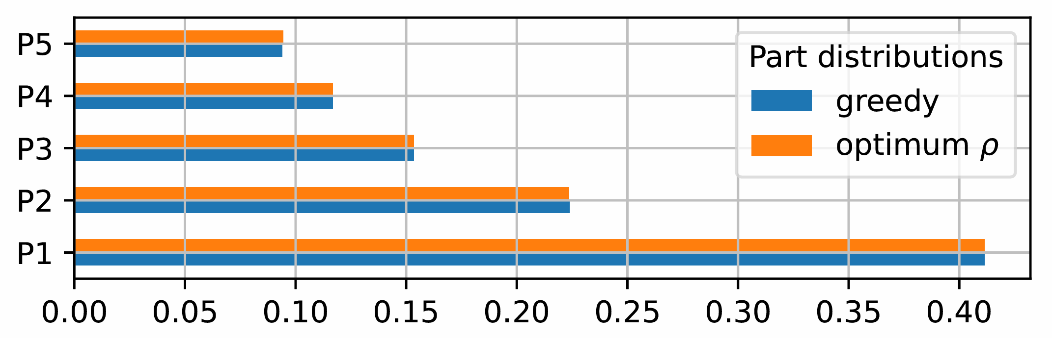 Part distrib empirical n5