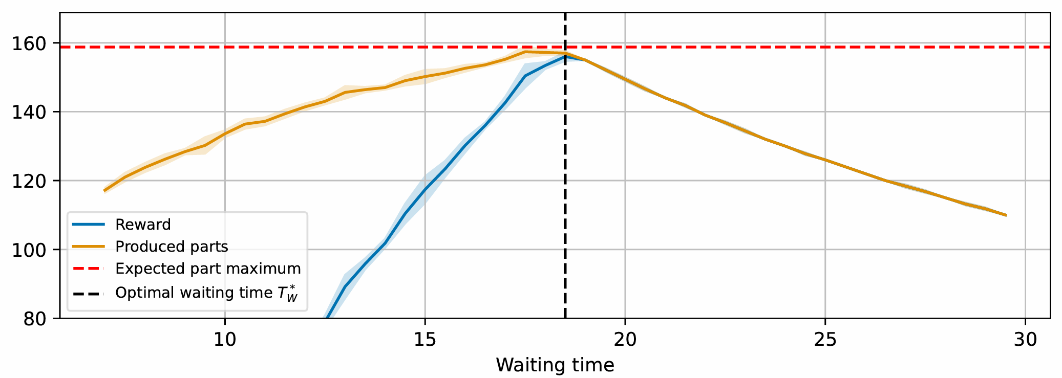 Waiting time optimum